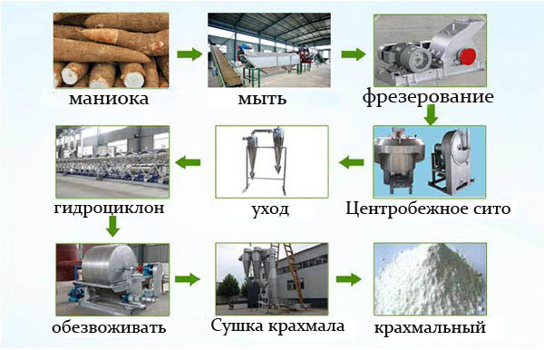 Машина для переработки крахмала Ям